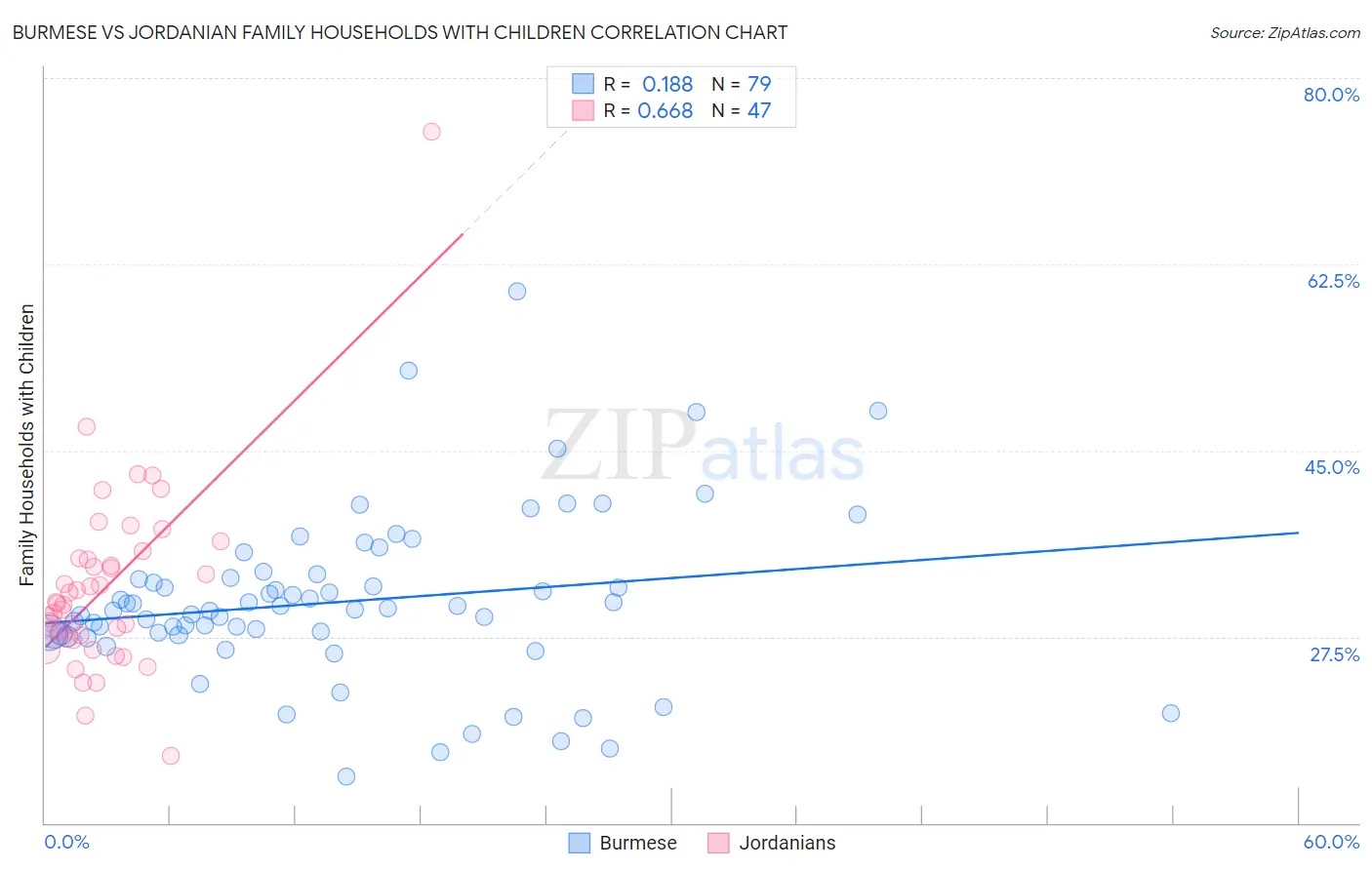 Burmese vs Jordanian Family Households with Children