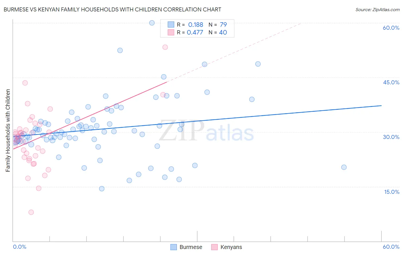 Burmese vs Kenyan Family Households with Children