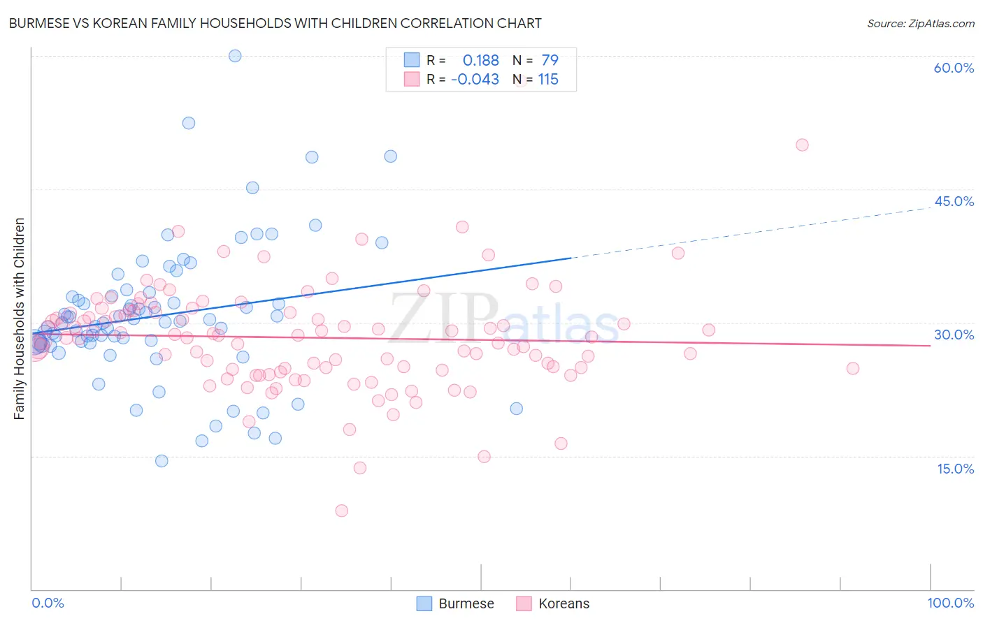 Burmese vs Korean Family Households with Children