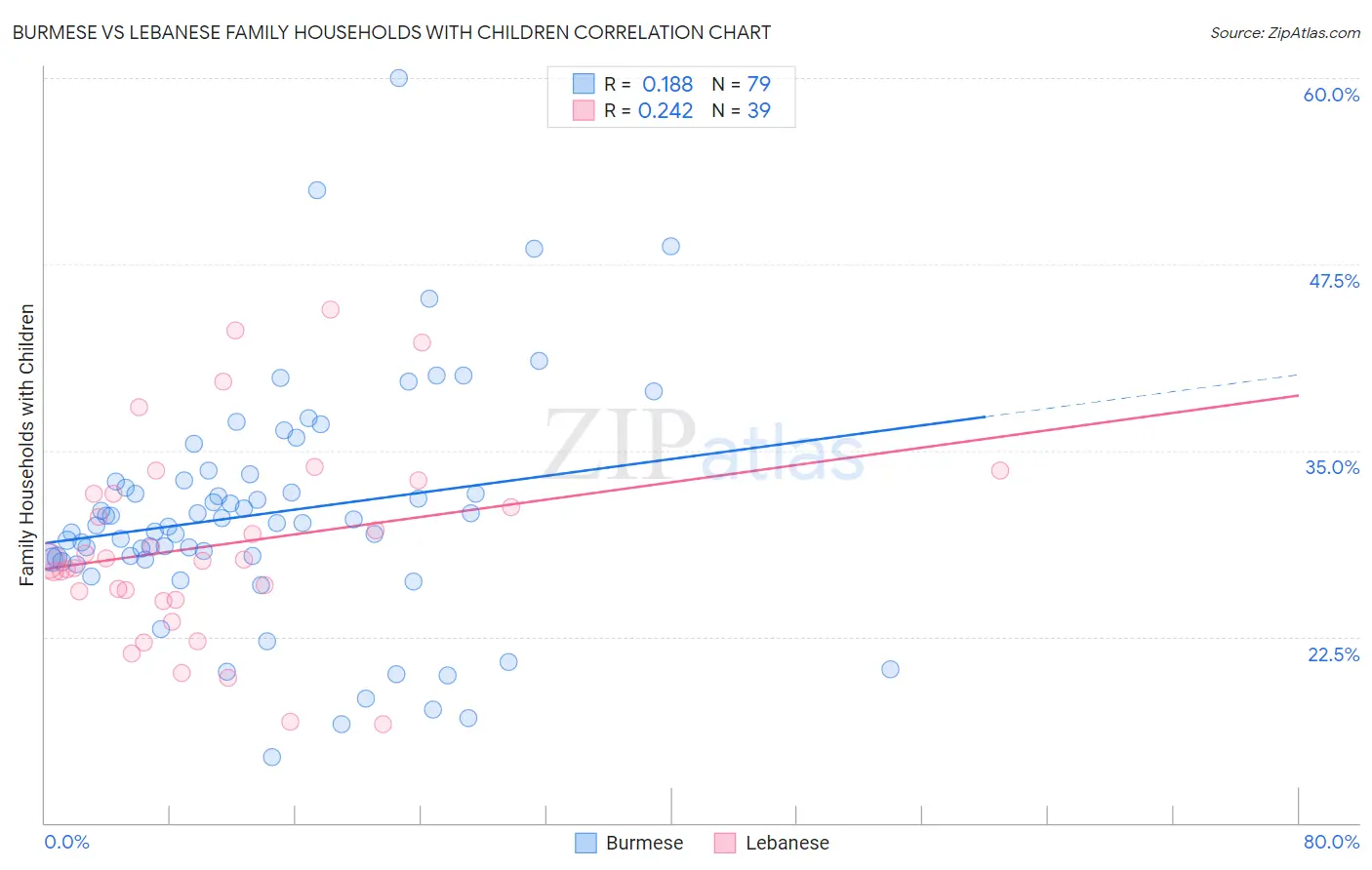 Burmese vs Lebanese Family Households with Children