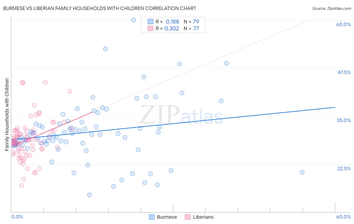 Burmese vs Liberian Family Households with Children