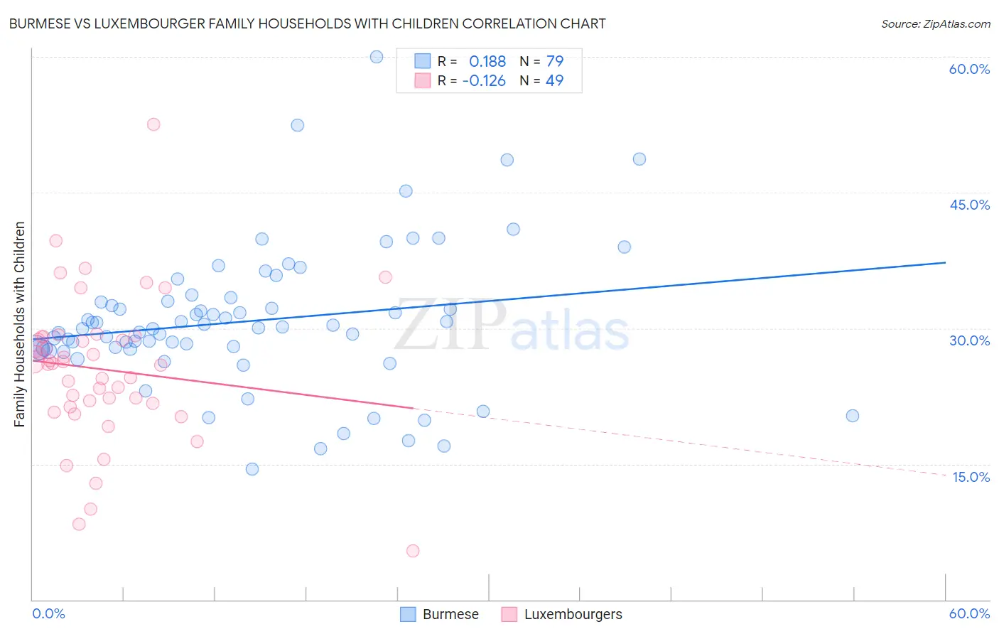 Burmese vs Luxembourger Family Households with Children