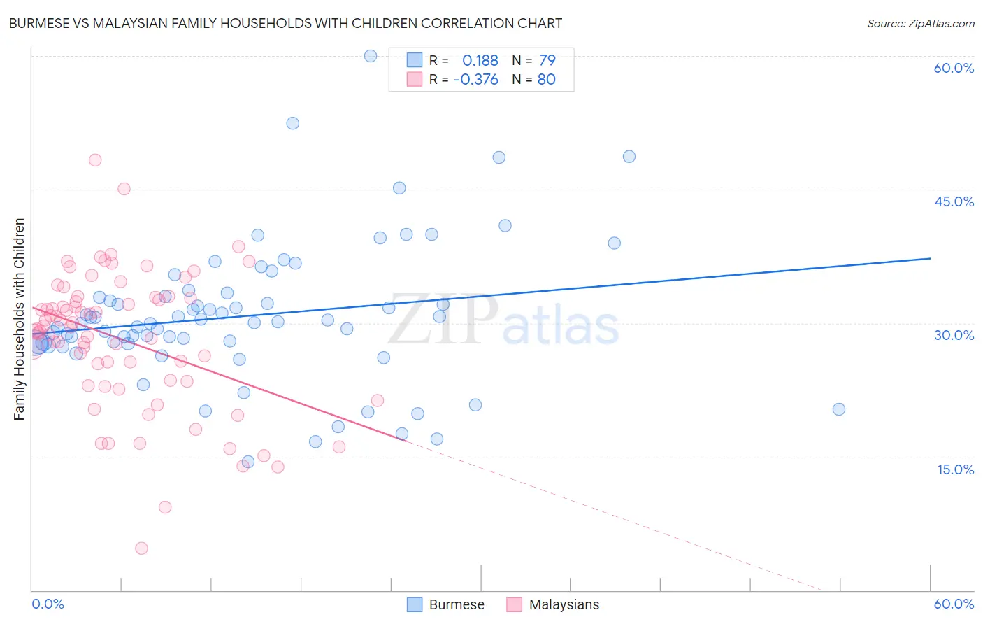 Burmese vs Malaysian Family Households with Children