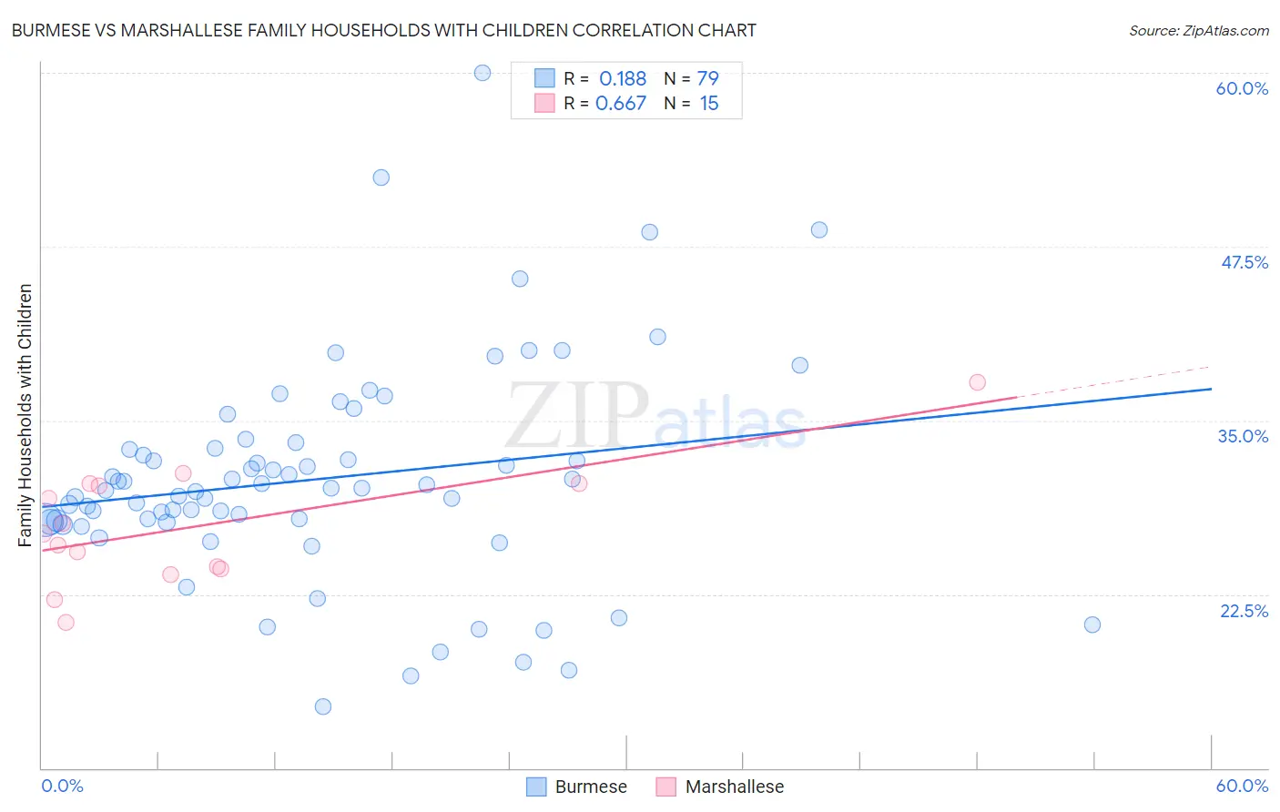 Burmese vs Marshallese Family Households with Children