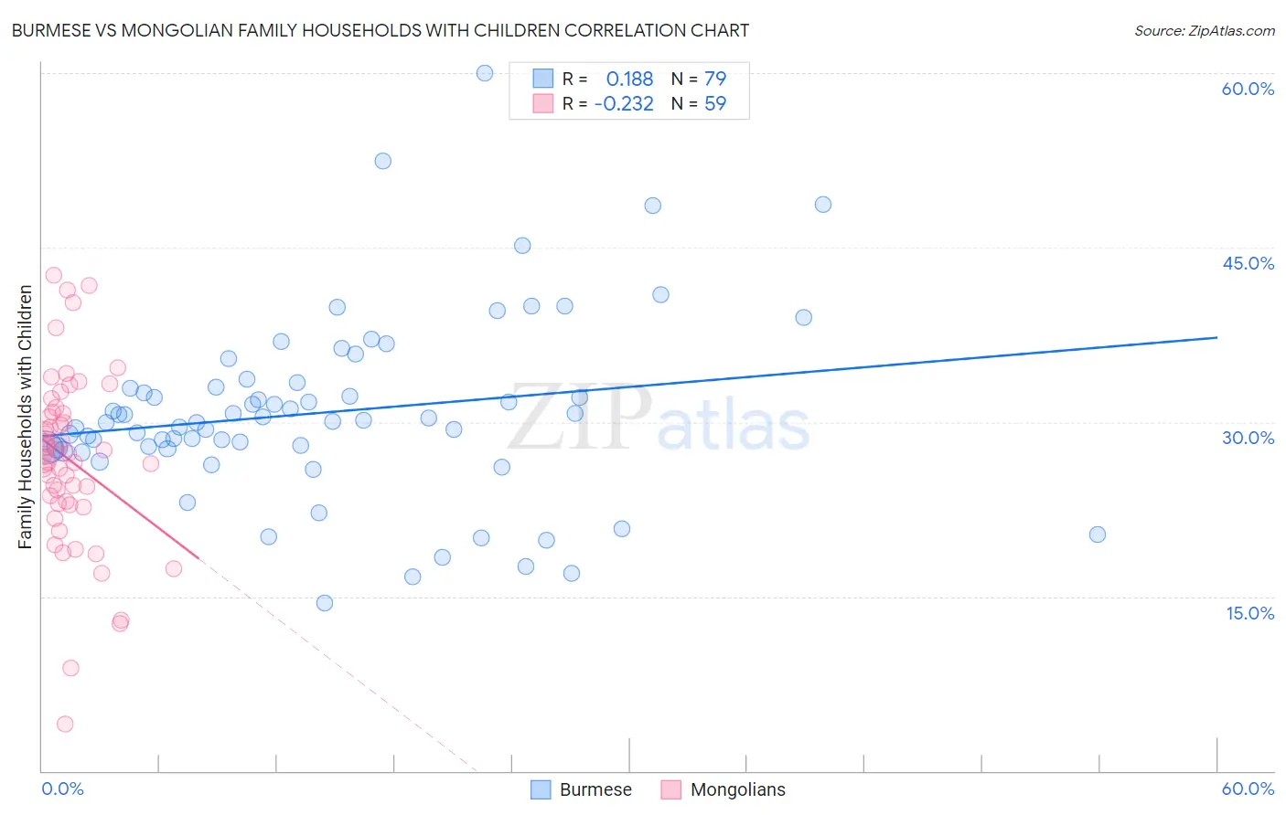 Burmese vs Mongolian Family Households with Children