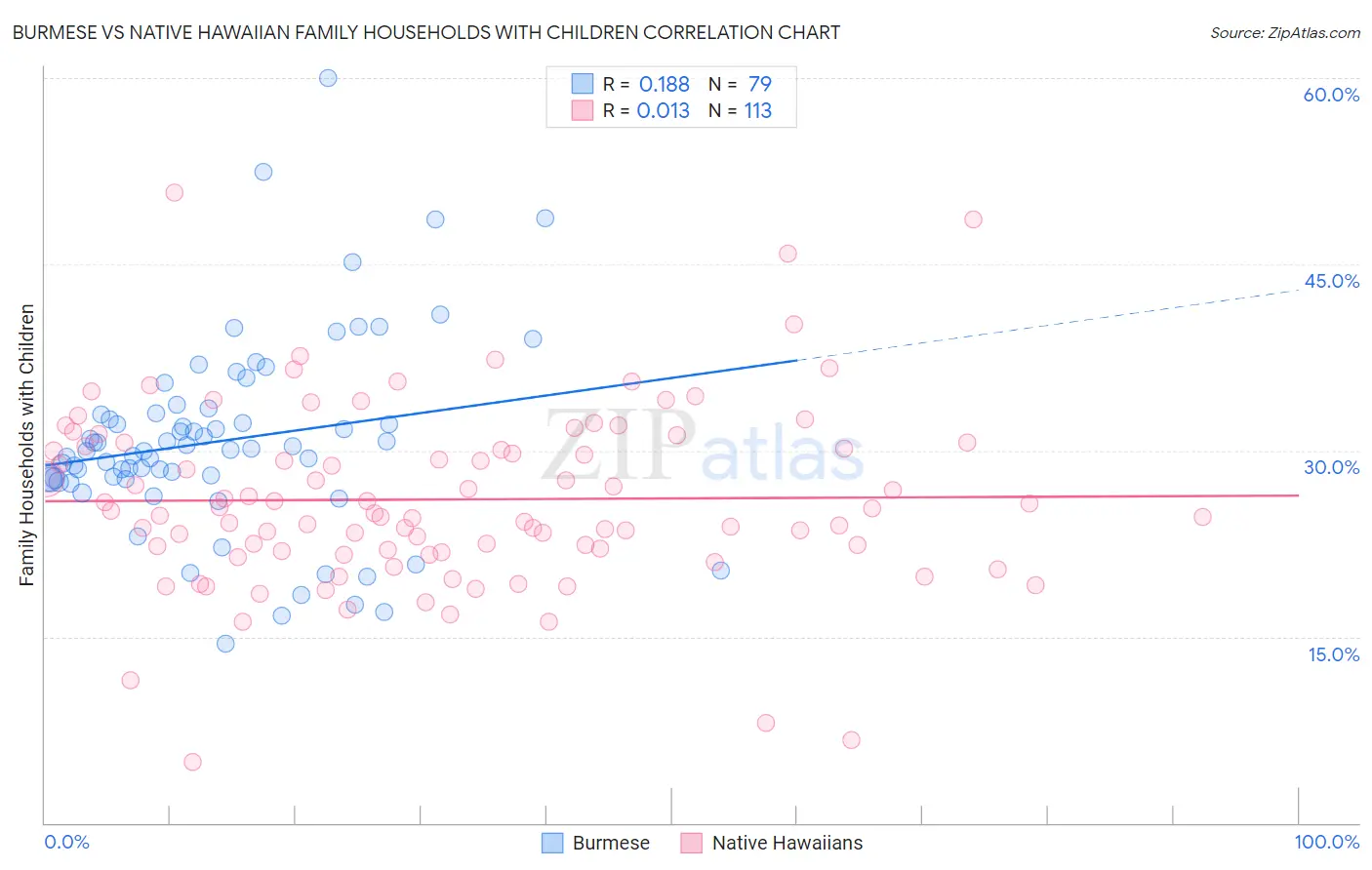 Burmese vs Native Hawaiian Family Households with Children