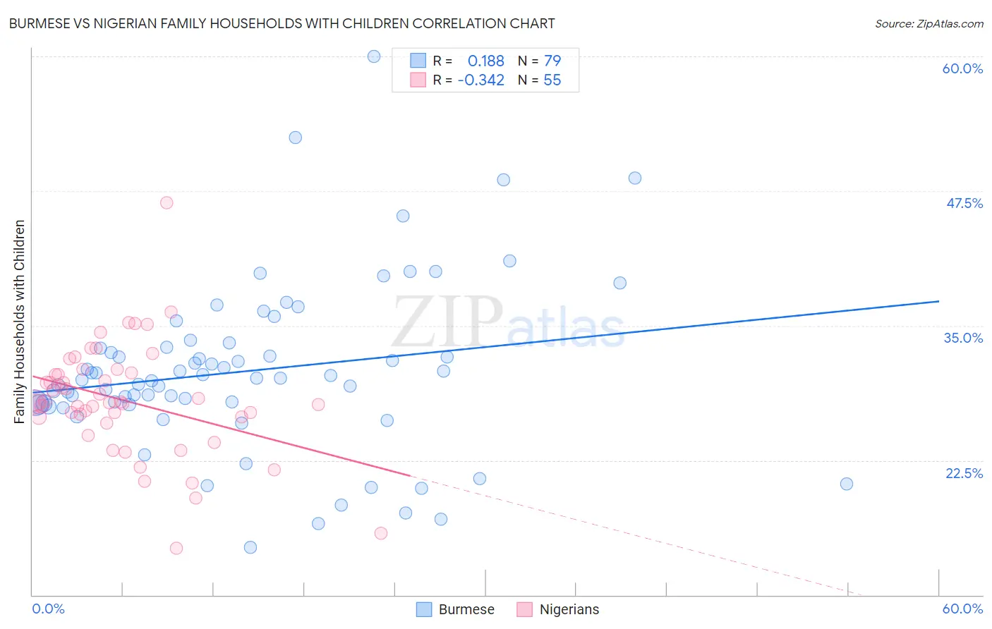 Burmese vs Nigerian Family Households with Children