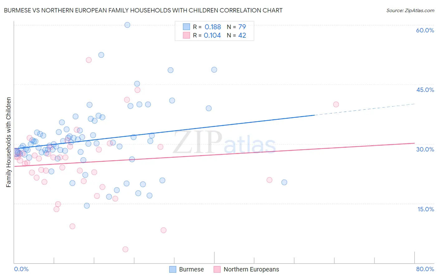 Burmese vs Northern European Family Households with Children