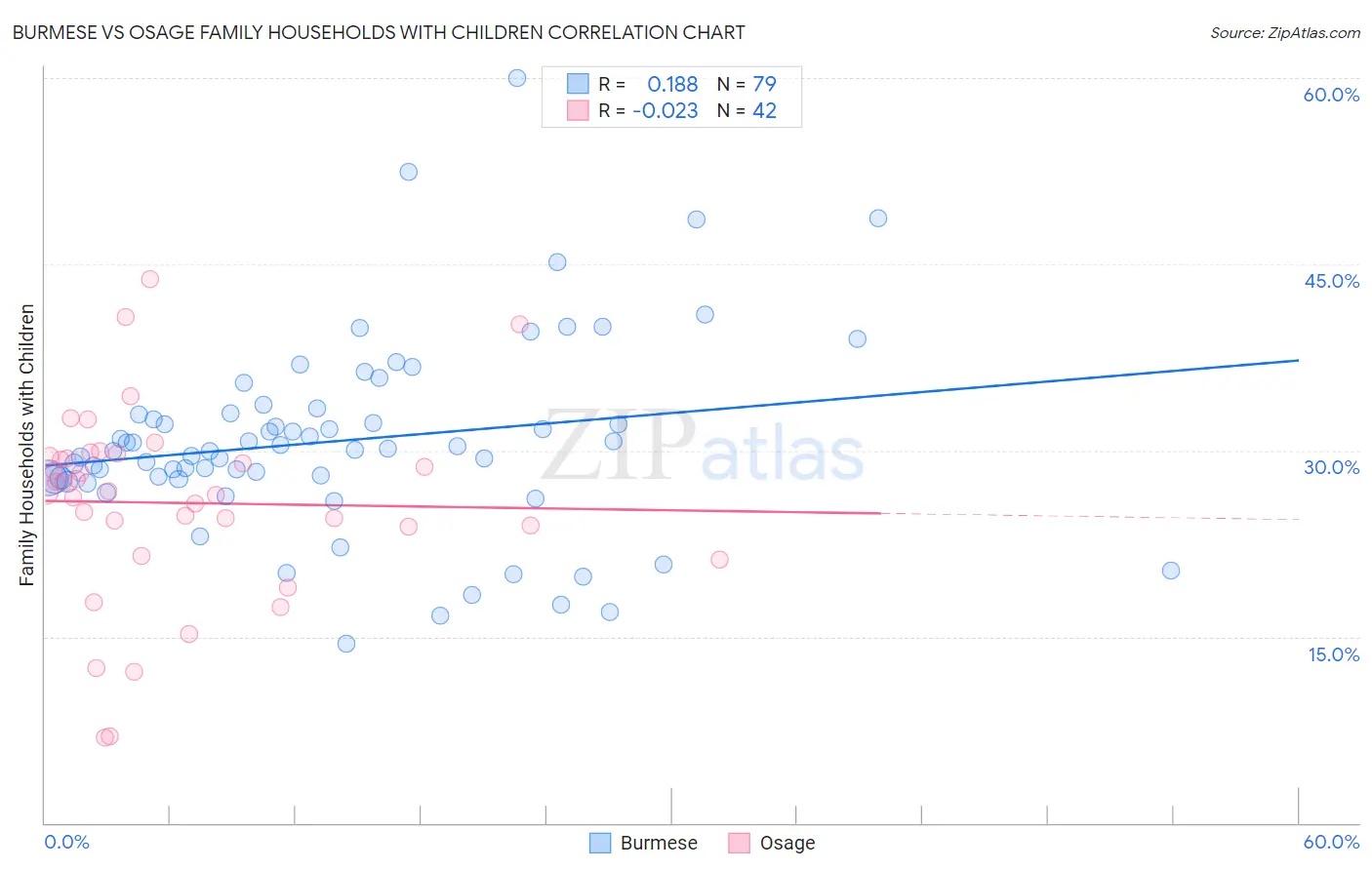 Burmese vs Osage Family Households with Children