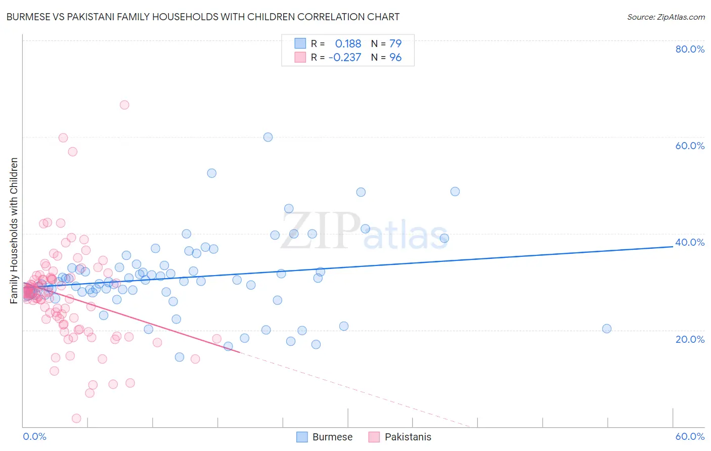 Burmese vs Pakistani Family Households with Children