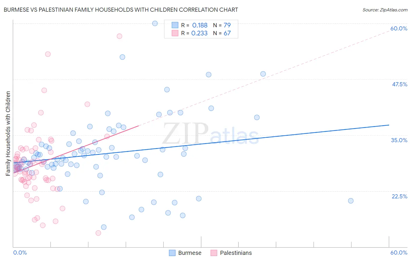 Burmese vs Palestinian Family Households with Children