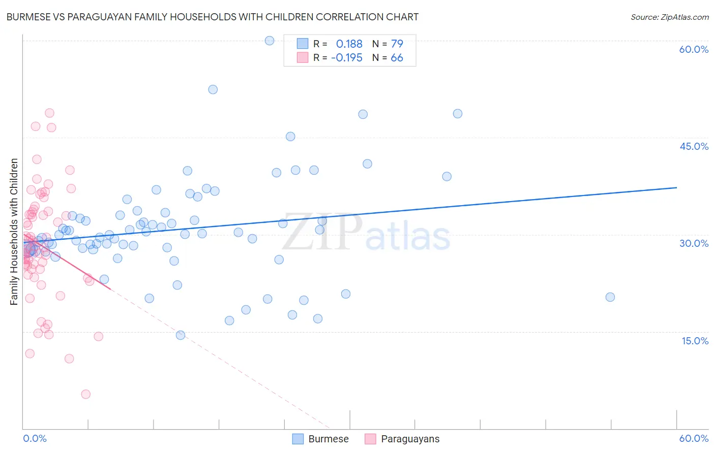 Burmese vs Paraguayan Family Households with Children
