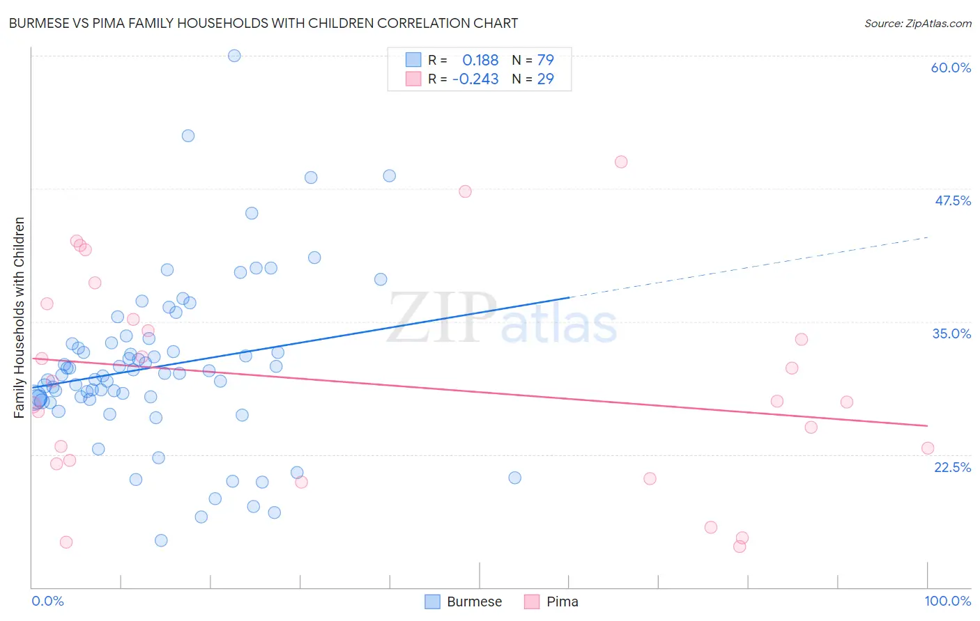 Burmese vs Pima Family Households with Children