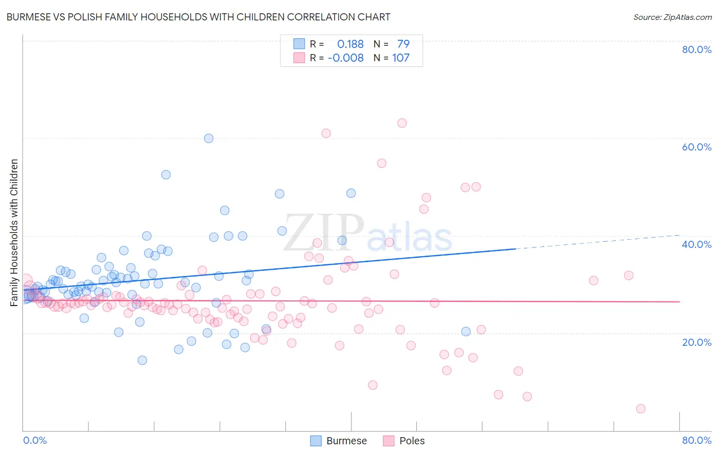 Burmese vs Polish Family Households with Children