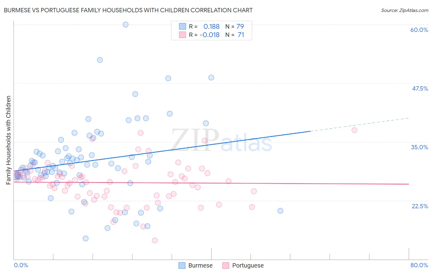 Burmese vs Portuguese Family Households with Children