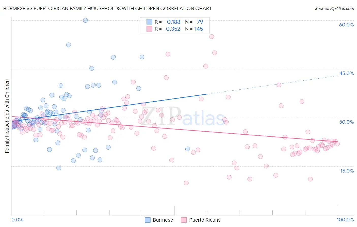 Burmese vs Puerto Rican Family Households with Children