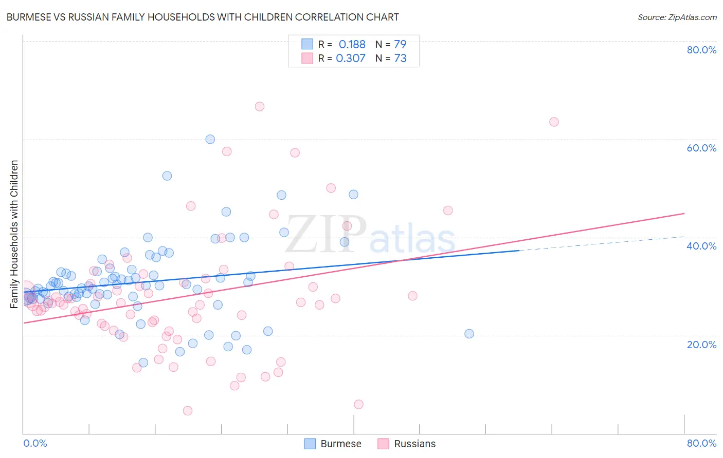 Burmese vs Russian Family Households with Children