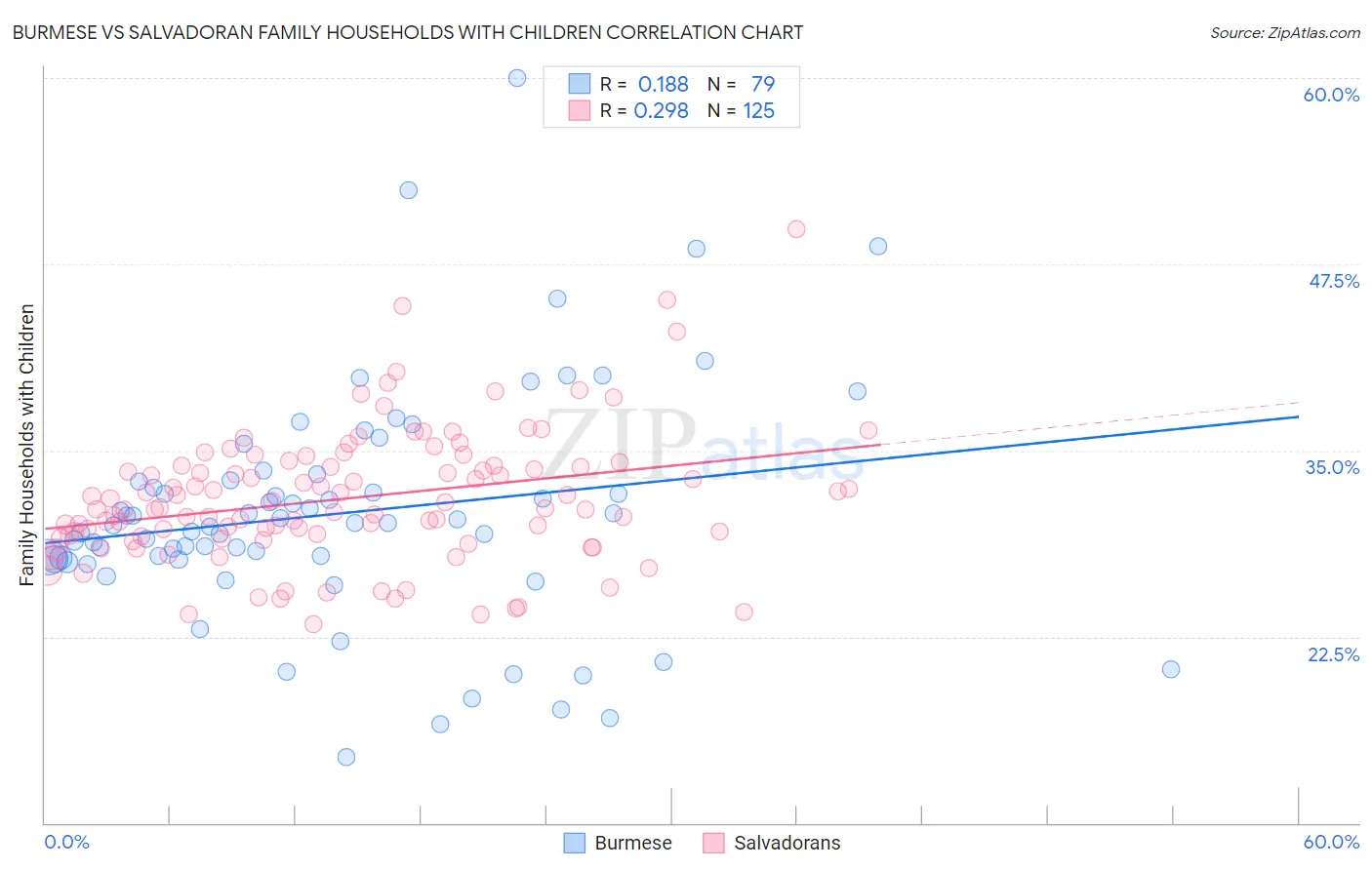 Burmese vs Salvadoran Family Households with Children