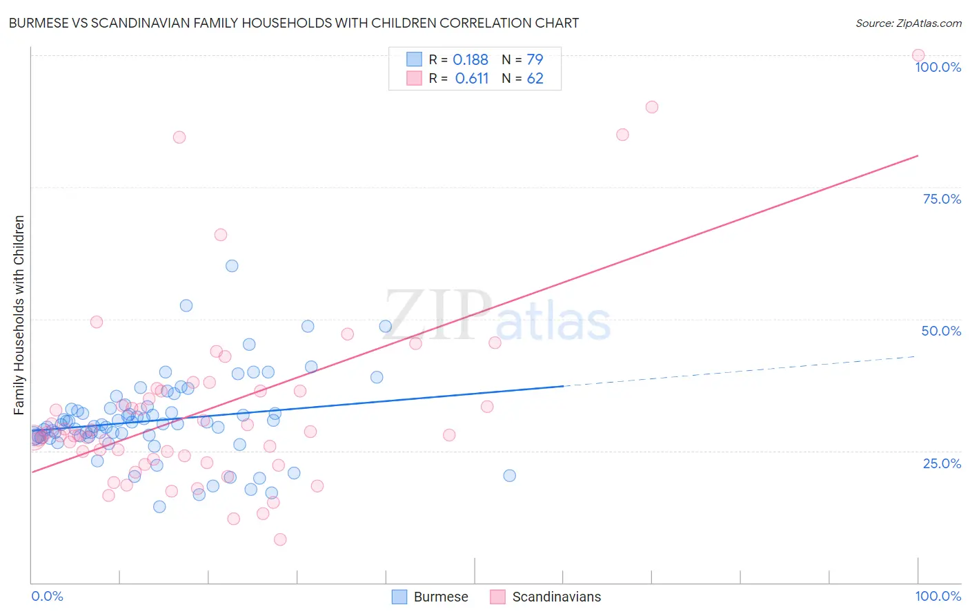 Burmese vs Scandinavian Family Households with Children