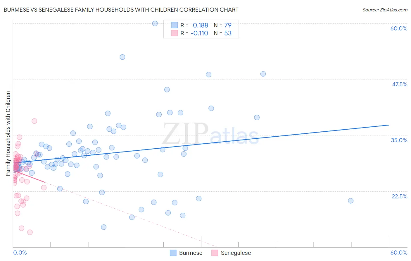 Burmese vs Senegalese Family Households with Children