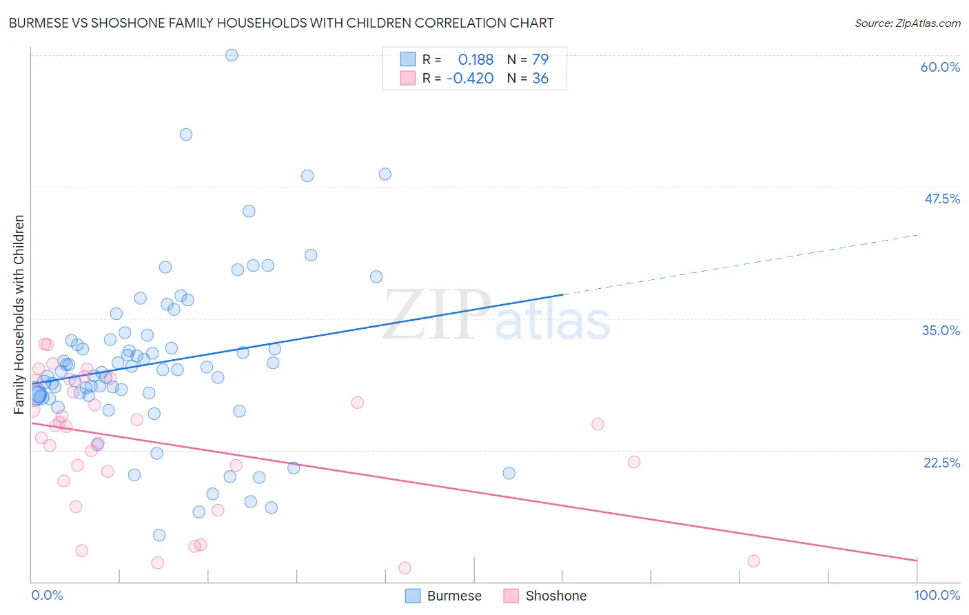 Burmese vs Shoshone Family Households with Children