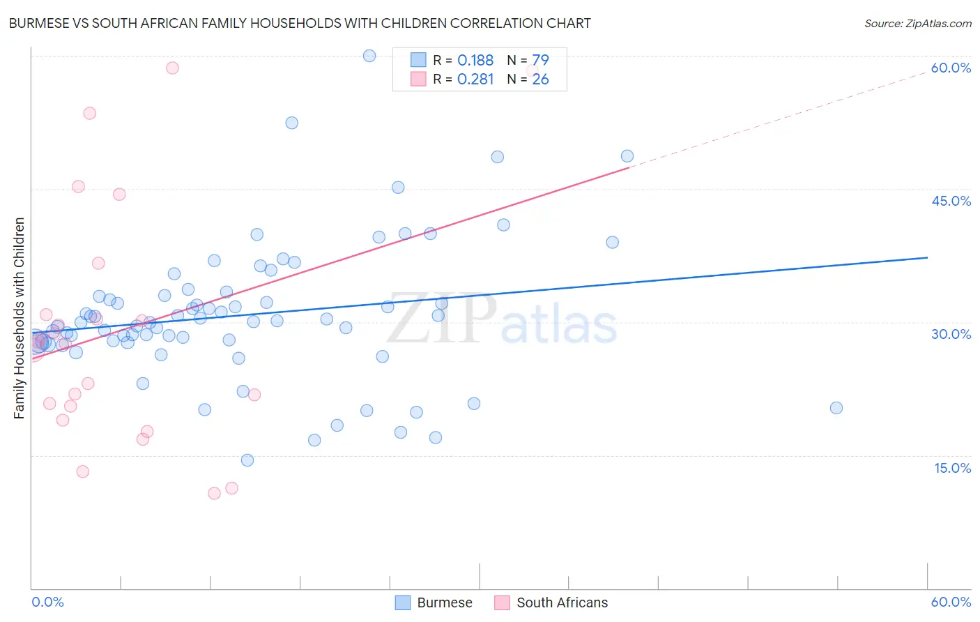 Burmese vs South African Family Households with Children