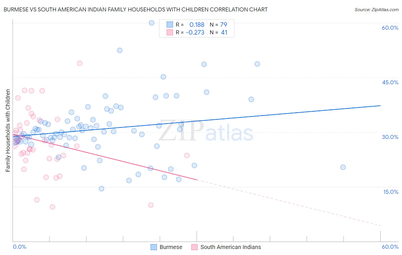 Burmese vs South American Indian Family Households with Children