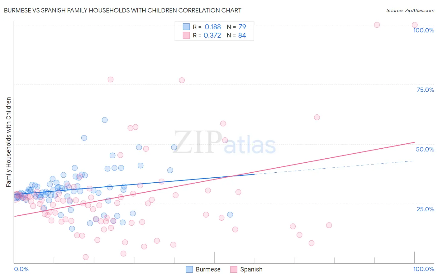 Burmese vs Spanish Family Households with Children