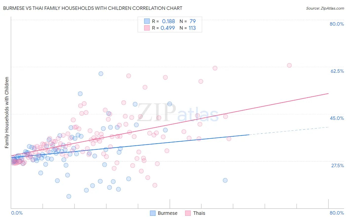 Burmese vs Thai Family Households with Children