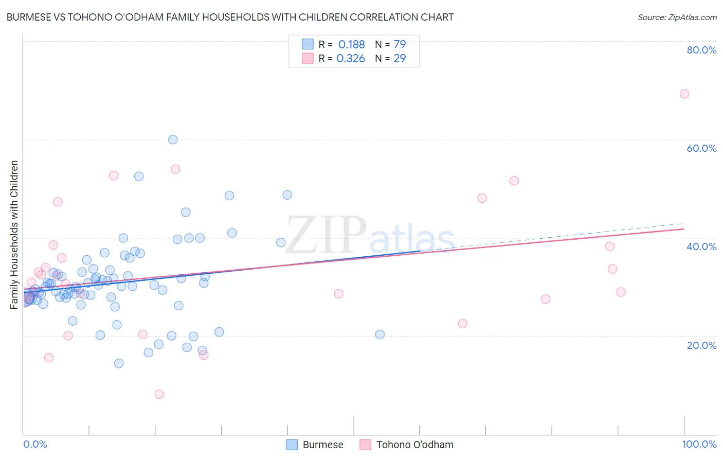 Burmese vs Tohono O'odham Family Households with Children