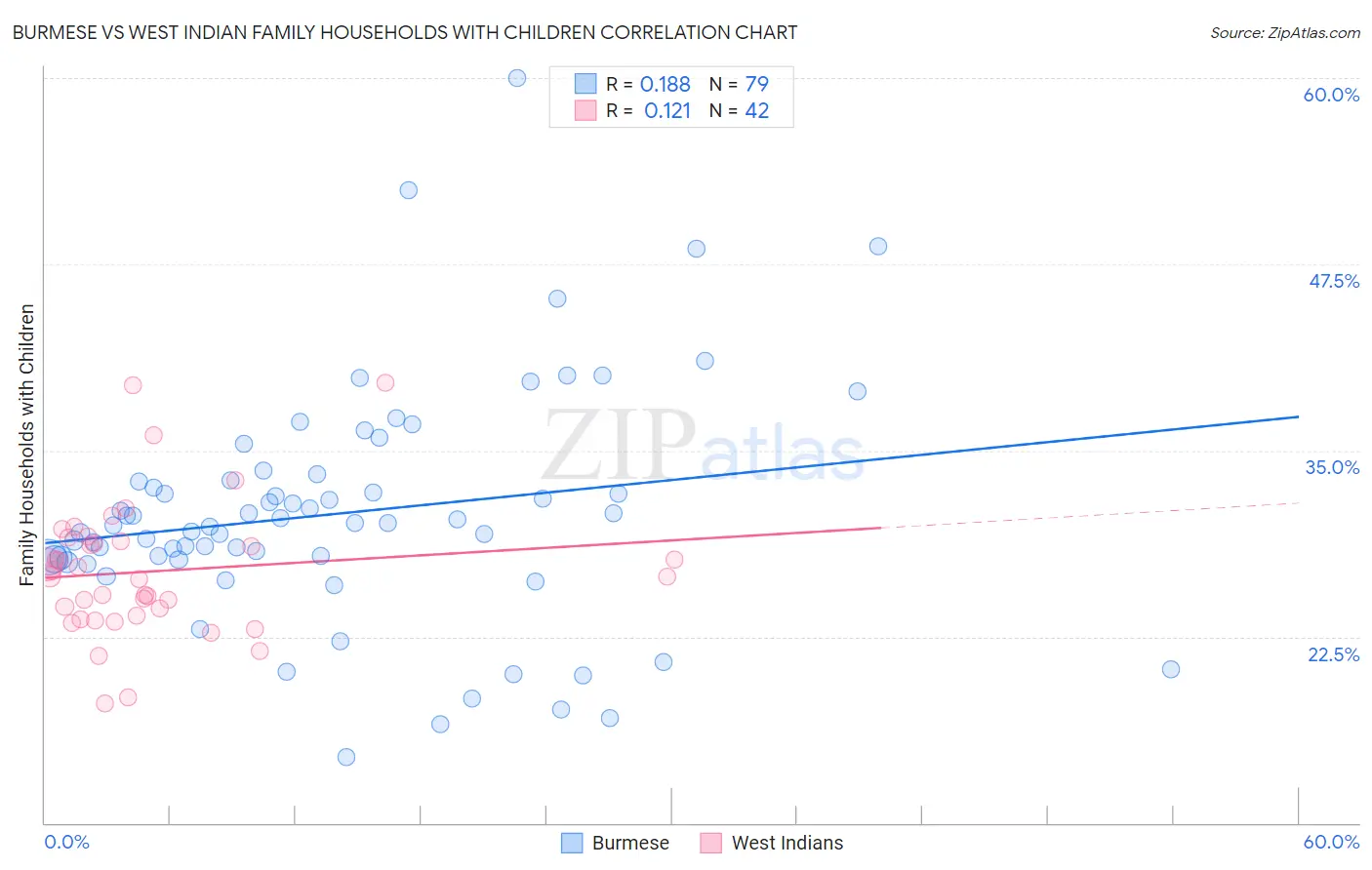 Burmese vs West Indian Family Households with Children