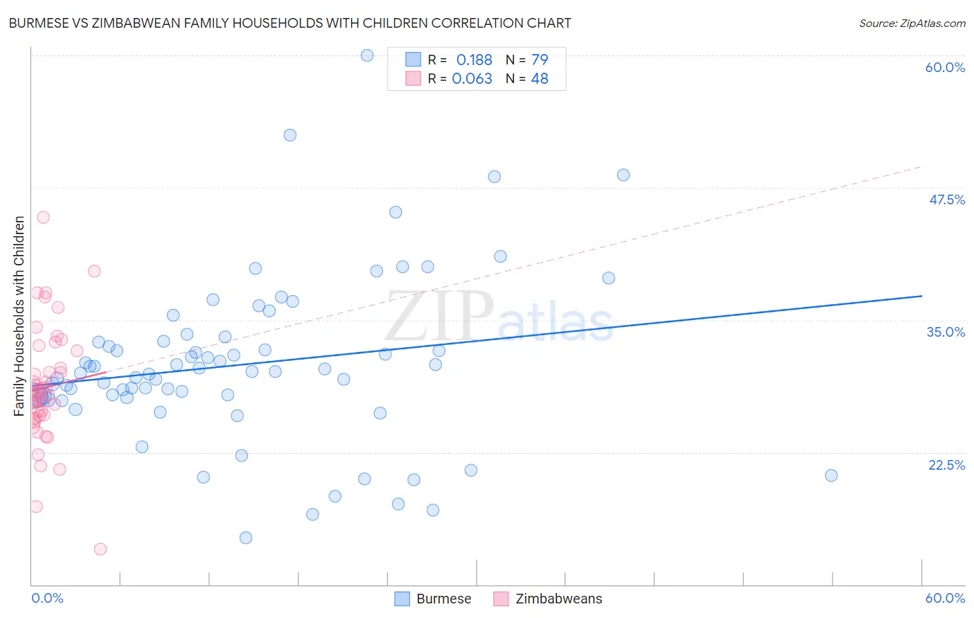 Burmese vs Zimbabwean Family Households with Children