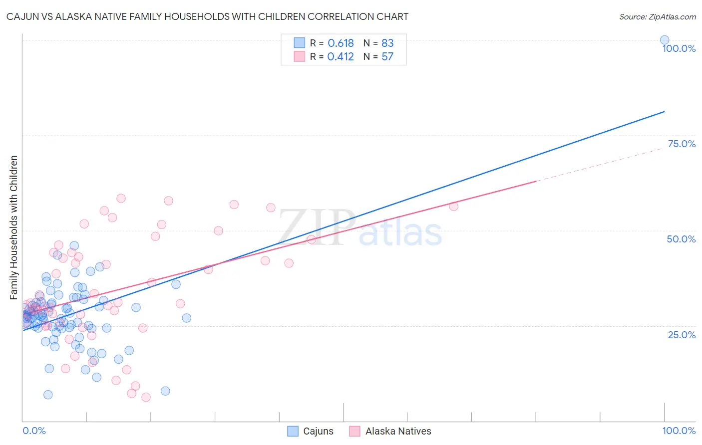 Cajun vs Alaska Native Family Households with Children