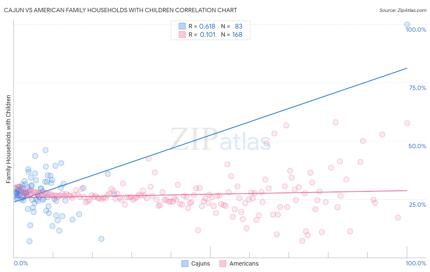 Cajun vs American Family Households with Children