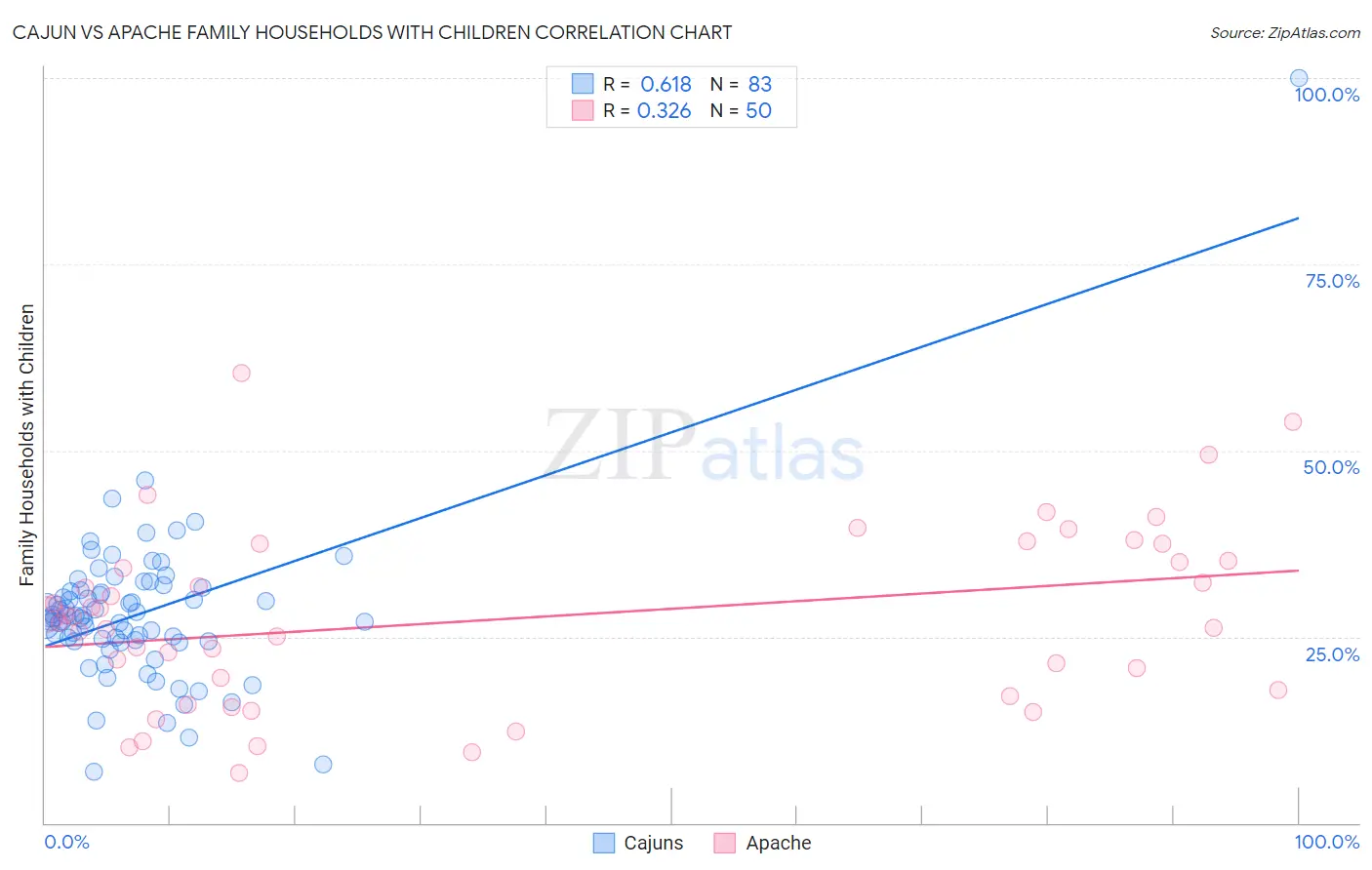 Cajun vs Apache Family Households with Children
