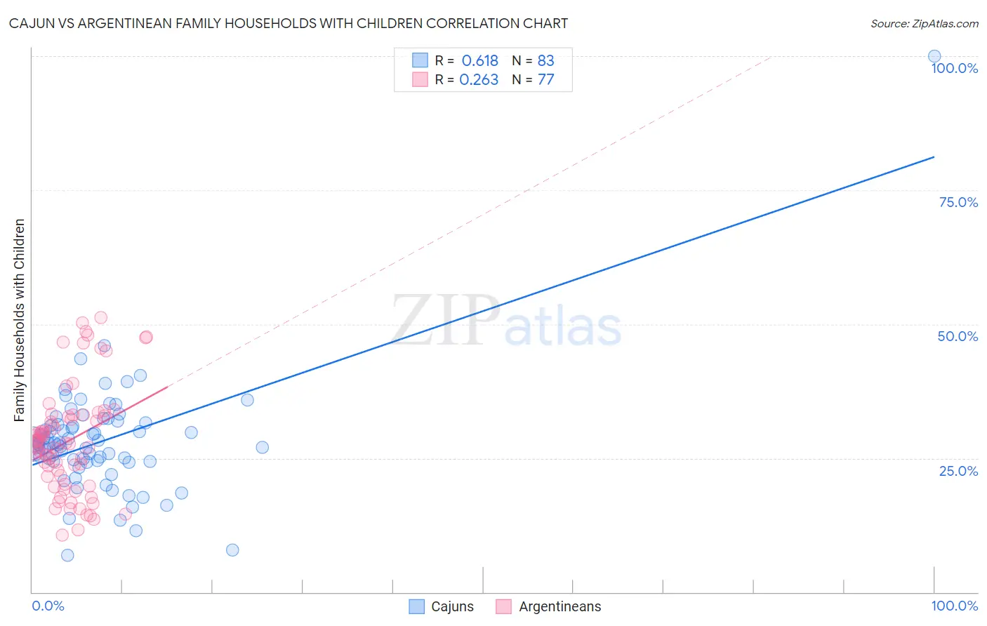 Cajun vs Argentinean Family Households with Children