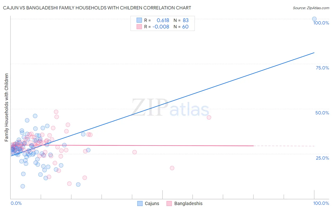 Cajun vs Bangladeshi Family Households with Children