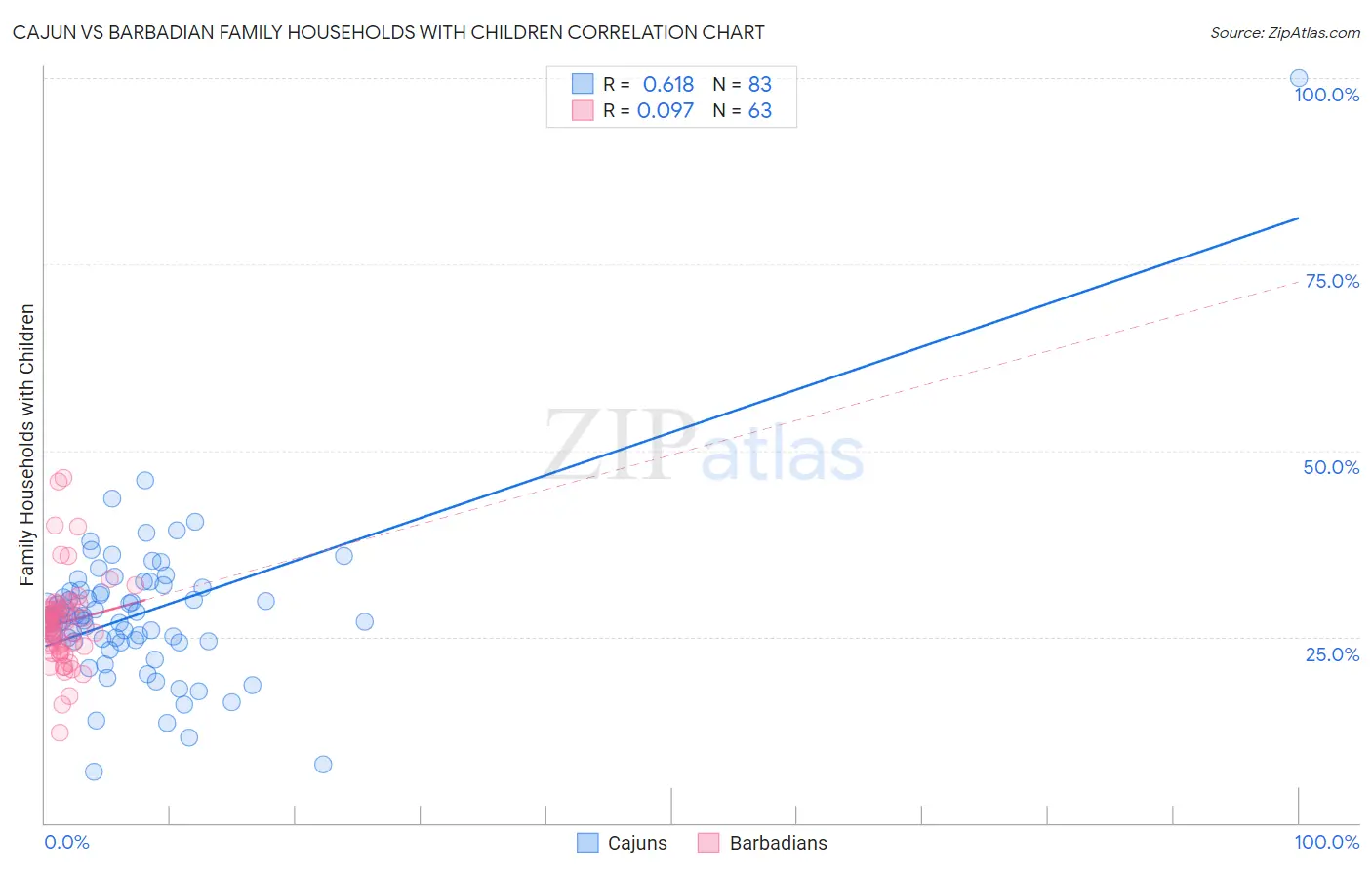 Cajun vs Barbadian Family Households with Children