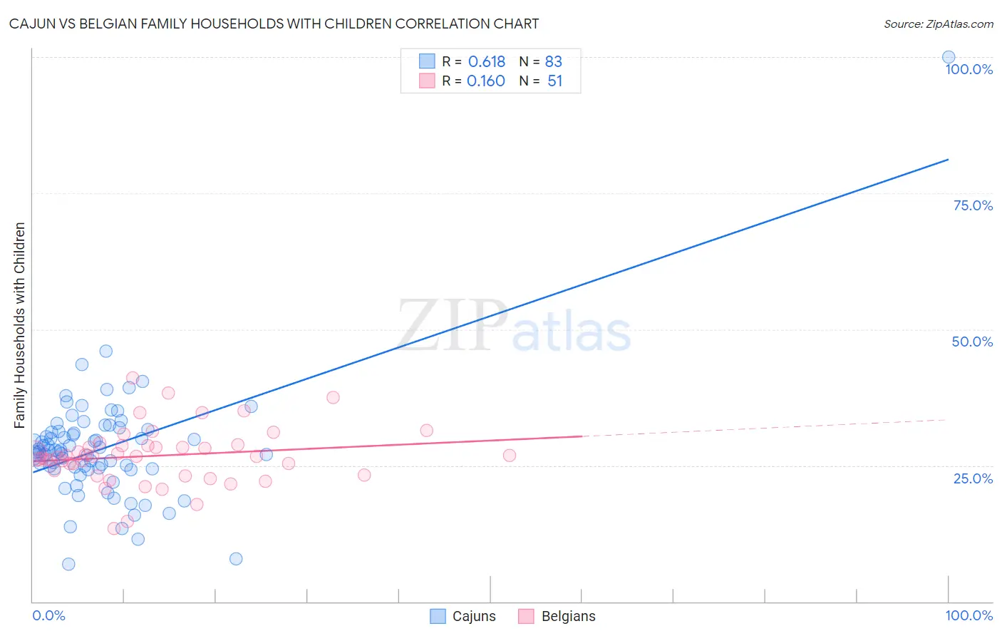 Cajun vs Belgian Family Households with Children