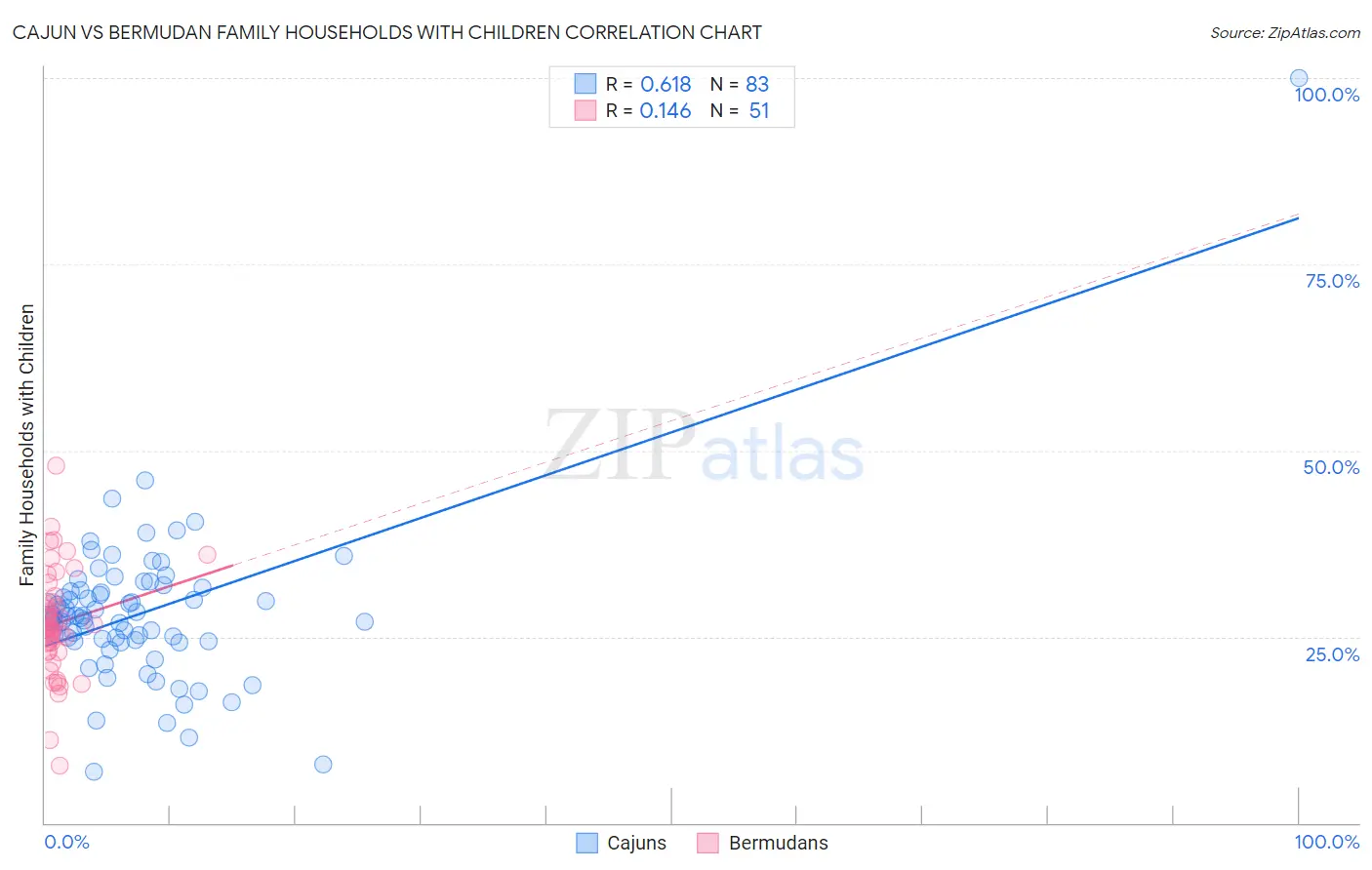 Cajun vs Bermudan Family Households with Children