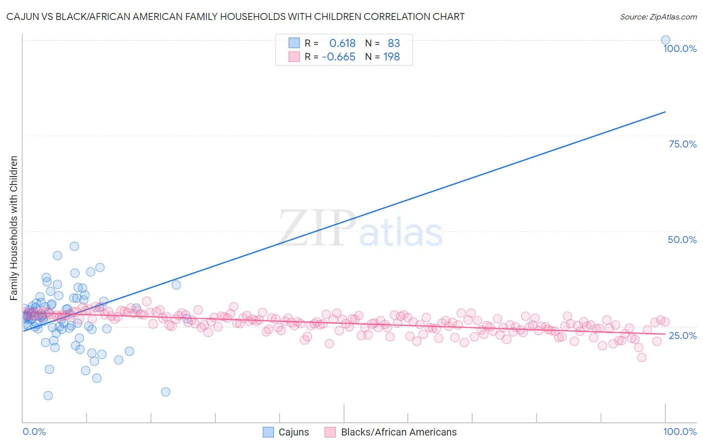 Cajun vs Black/African American Family Households with Children