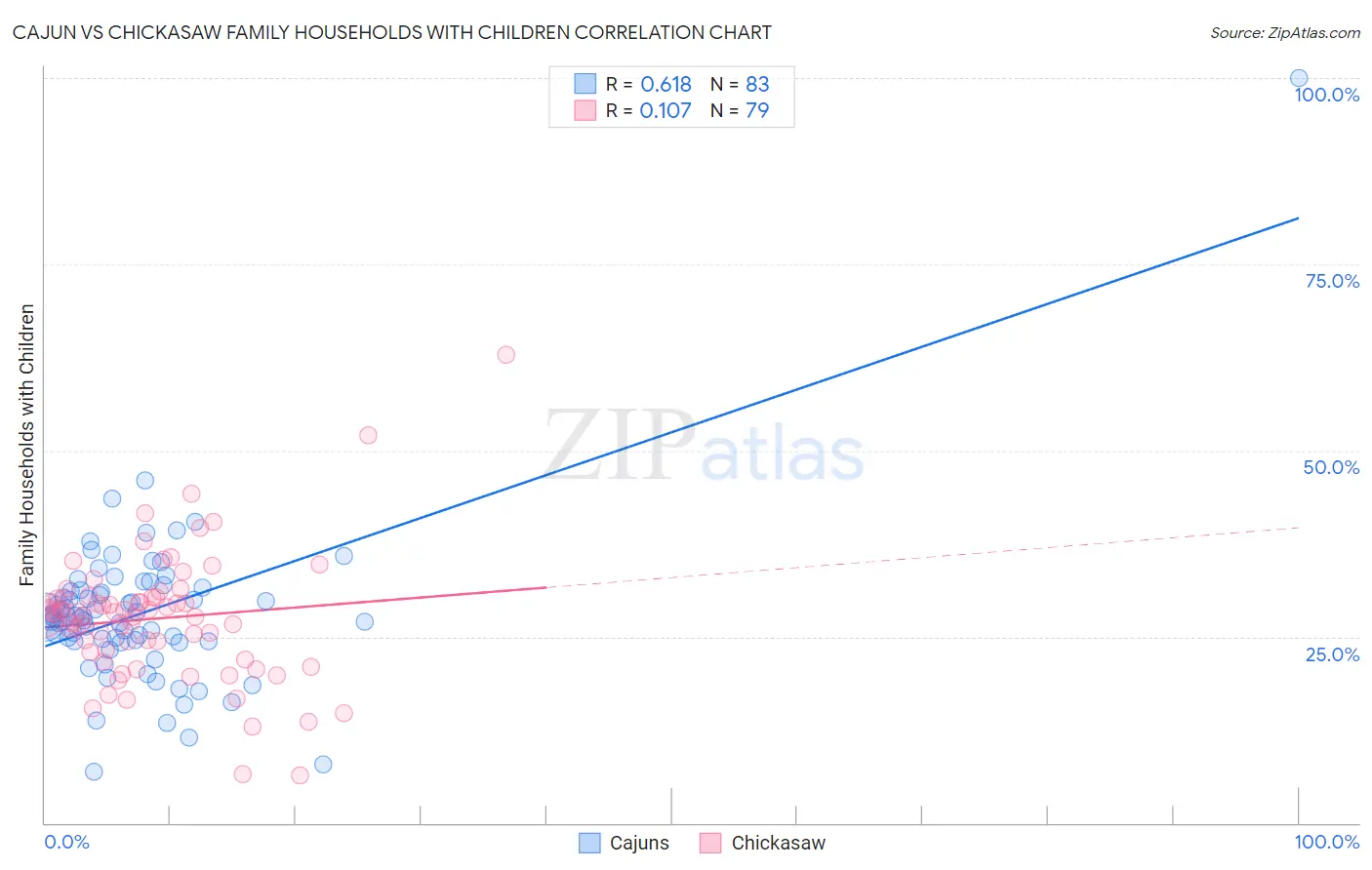 Cajun vs Chickasaw Family Households with Children