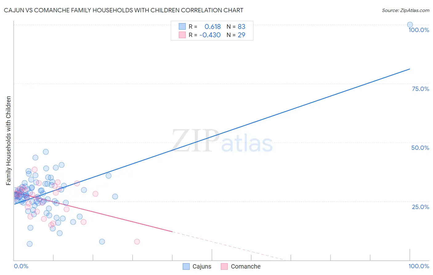 Cajun vs Comanche Family Households with Children