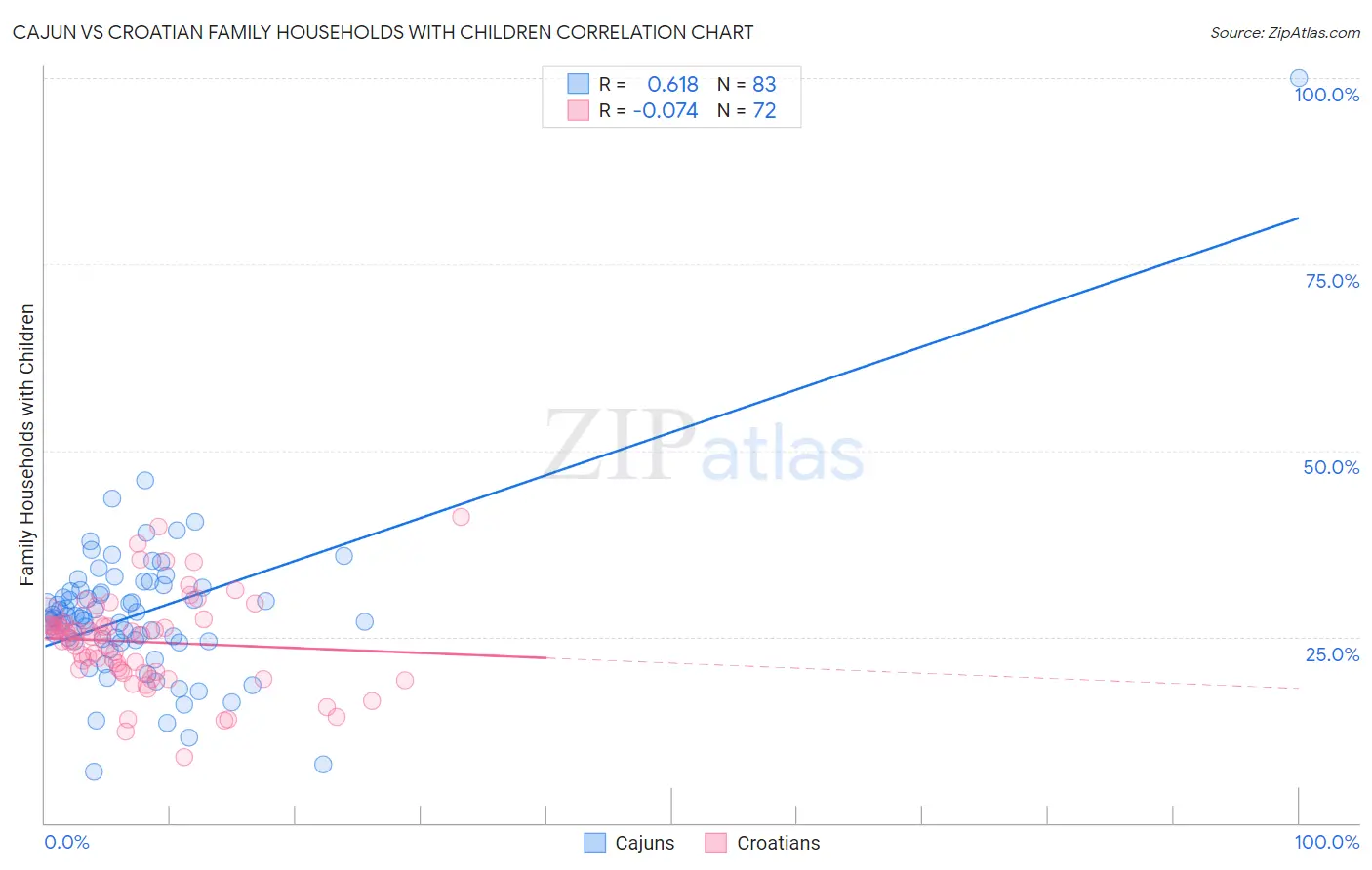 Cajun vs Croatian Family Households with Children
