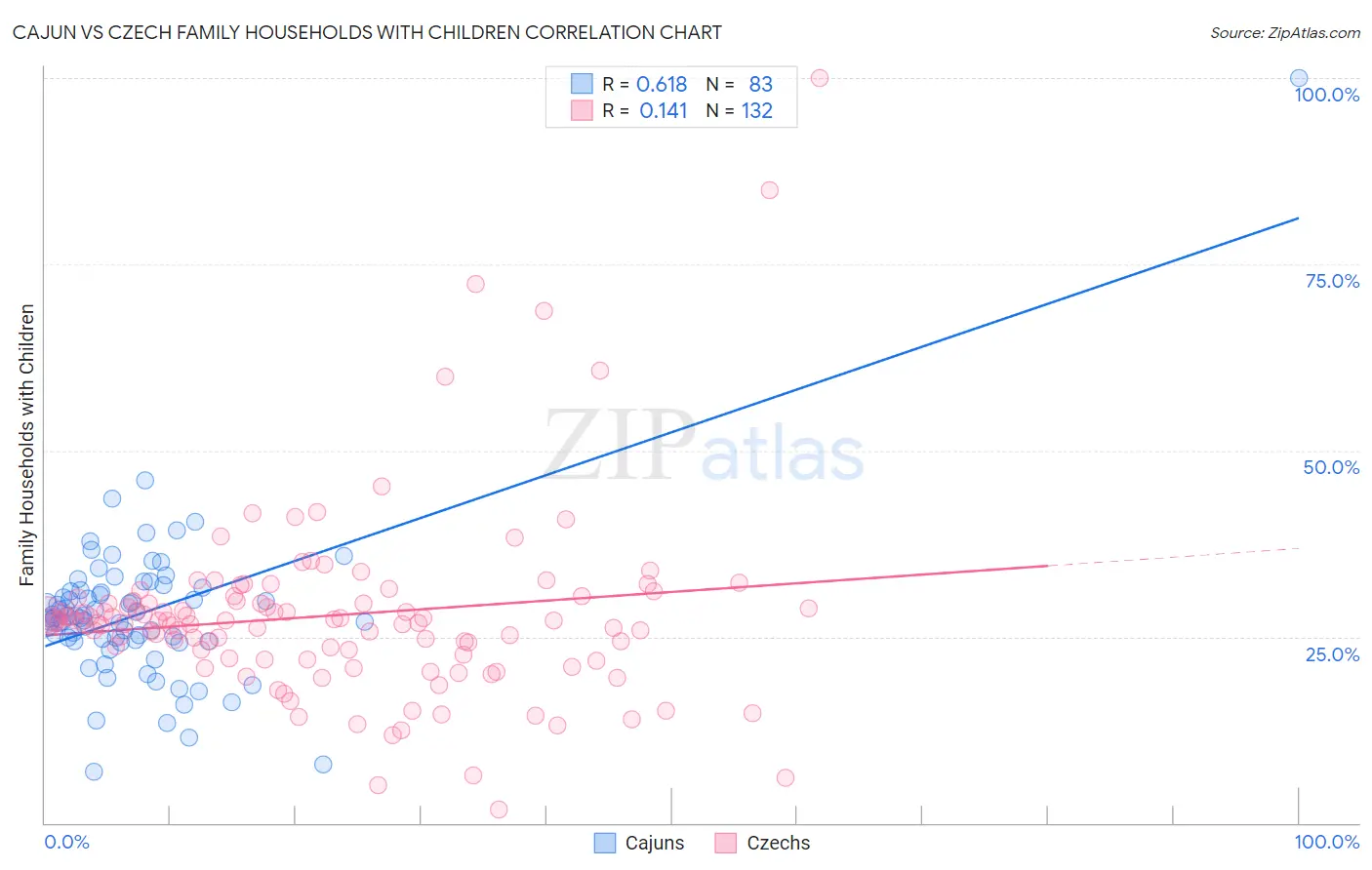 Cajun vs Czech Family Households with Children