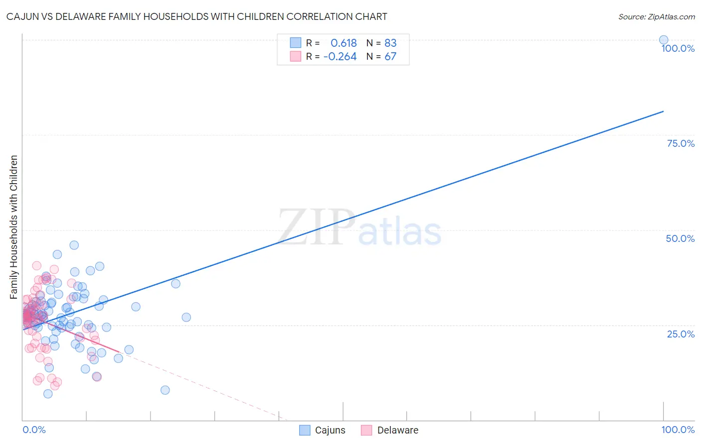 Cajun vs Delaware Family Households with Children