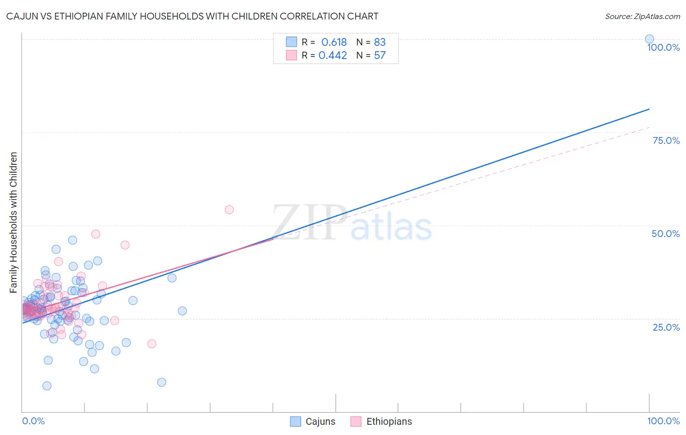Cajun vs Ethiopian Family Households with Children