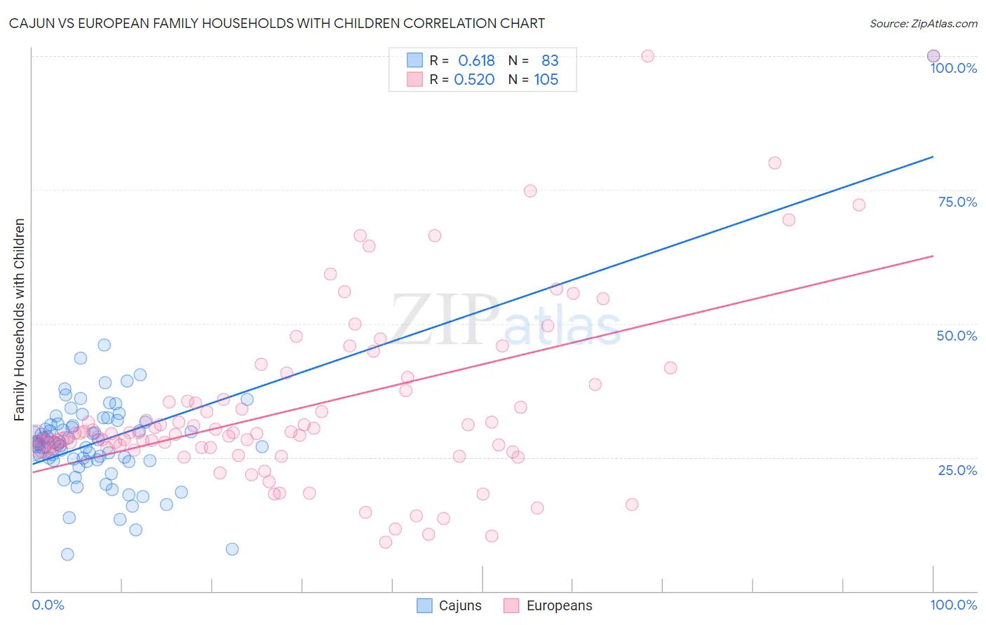 Cajun vs European Family Households with Children