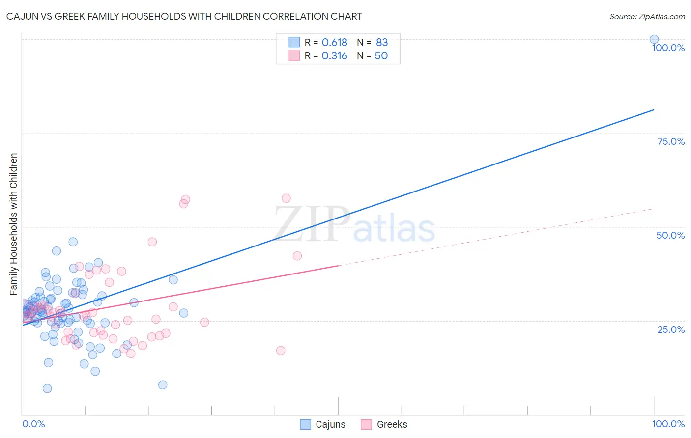 Cajun vs Greek Family Households with Children