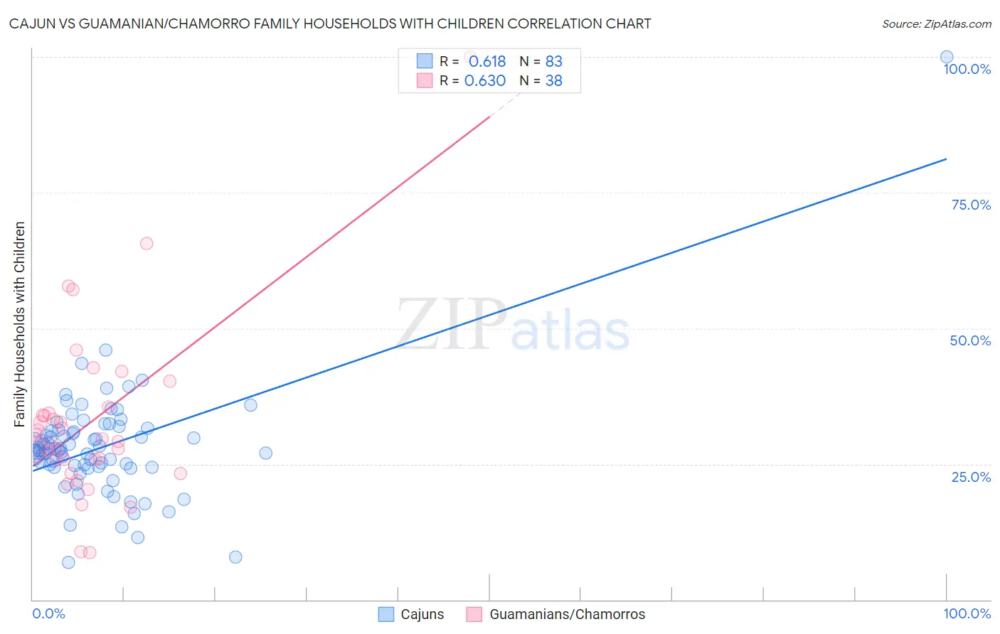 Cajun vs Guamanian/Chamorro Family Households with Children